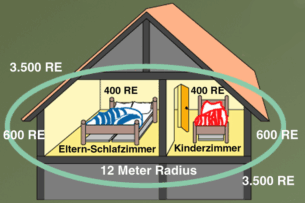 Darstellung und Wirkung einer Etagensanierung