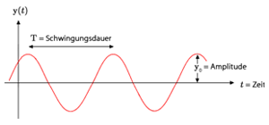 Schema Schwingung Schematische Darstellung einer Schwingung