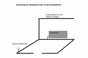 Korrektes Erden mit dem Erdungsband