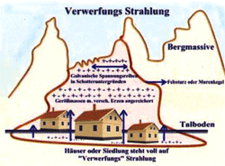 Verwerfung Skizze einer Verwerfung