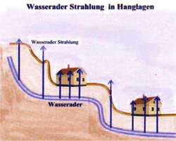 Skizze Wasserader Skizze einer Wasserader