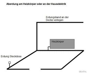 Schema einer richtigen Erdung Schema einer richtigen Erdung