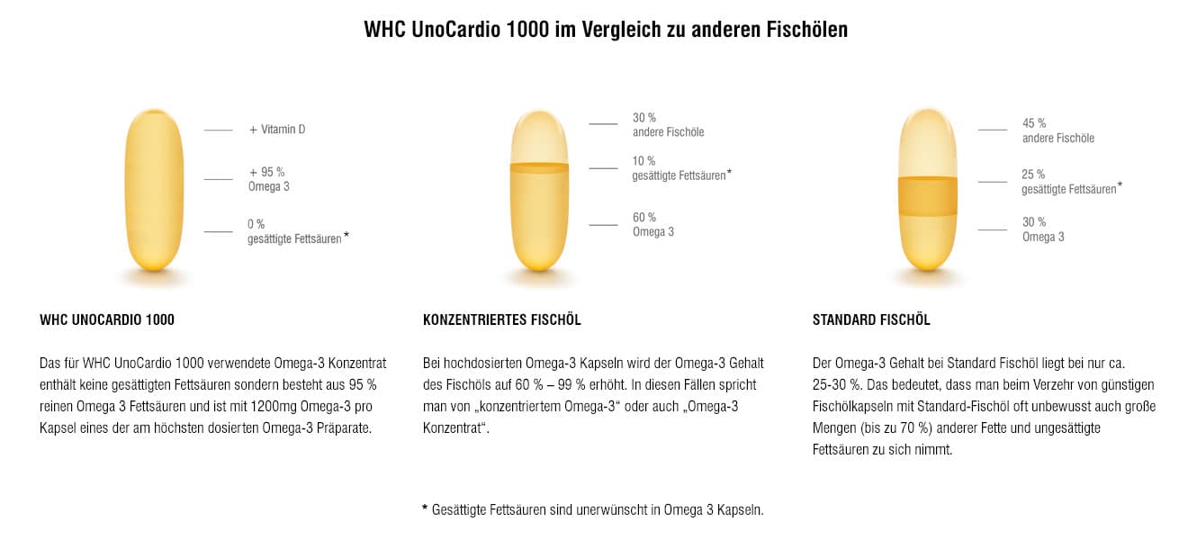 WHC UnoCardio im Vergleich zu anderen Fischölen