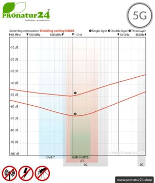 Edelstahlgewebe V4A03 mit Schirmdämpfung bis zu 50 dB gegen Elektrosmog HF. NF erdbar. Wirkungsvoll gegen 5G!