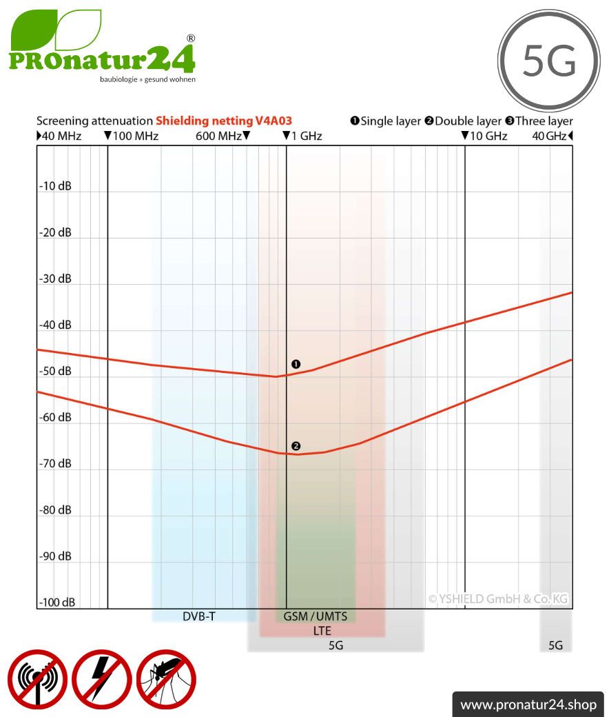 Edelstahlgewebe V4A03 mit Schirmdämpfung bis zu 50 dB gegen Elektrosmog HF. NF erdbar. Wirkungsvoll gegen 5G!
