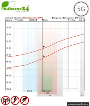 Edelstahlgewebe V4A03 mit Schirmdämpfung bis zu 40 dB gegen HF Elektrosmog. Erdbar. Ideal für Aussenwände. 5G ready!