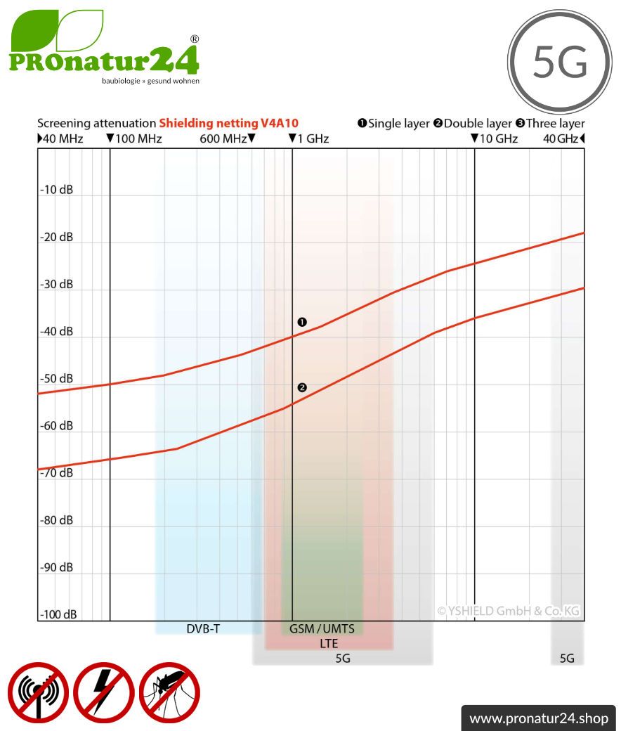 Edelstahlgewebe V4A03 mit Schirmdämpfung bis zu 40 dB gegen HF Elektrosmog. Erdbar. Ideal für Aussenwände. 5G ready!