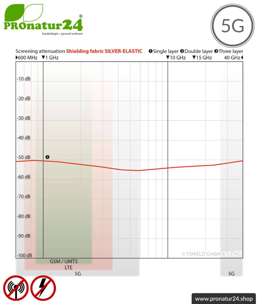 Abschirmstoff SILVER ELASTIC für Bekleidung | HF Abschirmung mit 99,999 % Wirkungsgrad (bis 50 dB) | TÜV-SÜD qualitätsgeprüft. Erdbar NF. Wirkungsvoll gegen 5G!