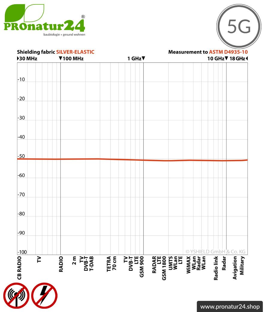 Abschirmstoff SILVER ELASTIC für Bekleidung, HF Abschirmung bis 50 dB, NF erdbar. Wirkungsvoll gegen 5G!