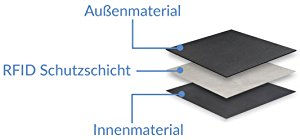 RFID Schutzschicht im Gewebe