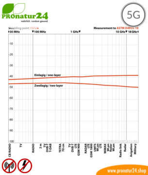 Abschirmfarbe HSF74, HF Abschirmung bis 45 dB, NF Erdung notwendig. Ohne Konservierungsstoffe von YSHIELD. 5G ready!