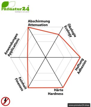 Abschirmfarbe NSF34 | NF Abschirmung bis 40 dB. Schutz vor niederfrequenten elektrischen Felder (Hausstrom). | TÜV SÜD zertifiziert | Erdung notwendig.