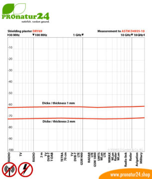 Abschirmputz Schirmleistung DRY69 von YSHIELD