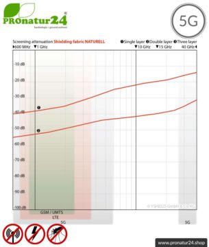 Abschirmstoff NATURELL für Vorhänge und Baldachine. HF Abschirmung bis 38 dB von Elektromsog durch FUNK, WLAN, DECT, LTE. 5G ready!