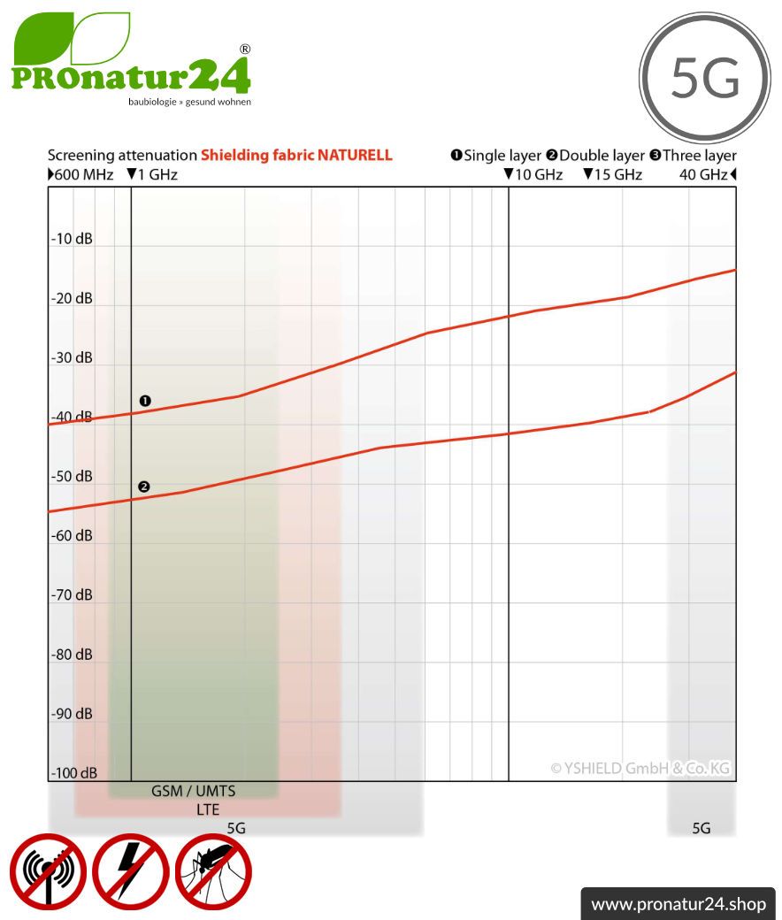 Abschirmstoff NATURELL für Vorhänge und Baldachine. HF Abschirmung bis 38 dB von Elektromsog durch FUNK, WLAN, DECT, LTE. 5G ready!