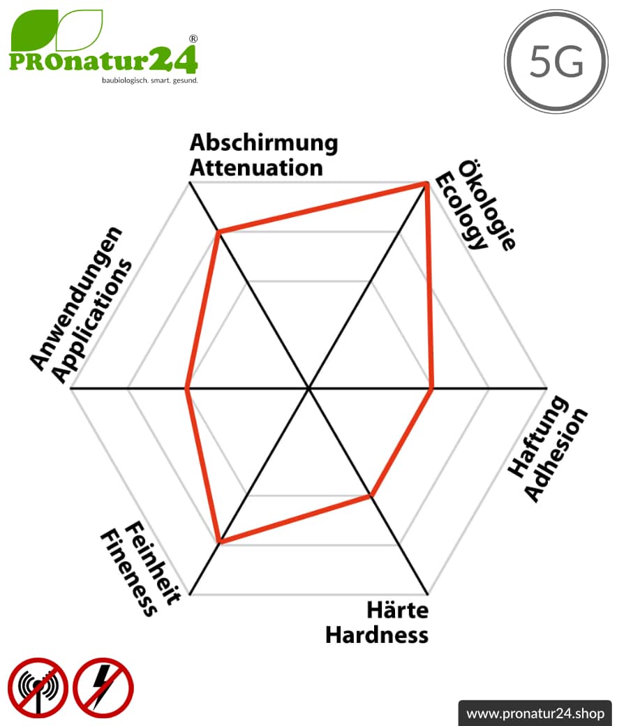 Abschirmfarbe HSF64 | HF Abschirmung bis zu 54 dB. Ohne Konservierungsmittel » ideal für Allergiker | TÜV SÜD zertifiziert | Erdung notwendig. Effektiv bei 5G!