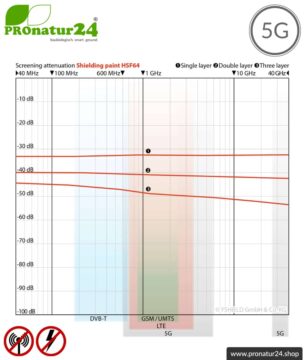 Abschirmfarbe HSF64 | HF Abschirmung bis zu 54 dB. Ohne Konservierungsmittel » ideal für Allergiker | TÜV SÜD zertifiziert | Erdung notwendig. Effektiv bei 5G!