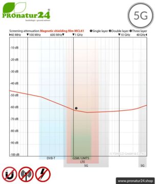 Mumetall Abschirmfolie MCL61. Zur Abschirmung magnetischer Felder mit 30 dB Schirmdämpfung und HF bis 63 dB. Erdbar. Wirkungsvoll gegen 5G!