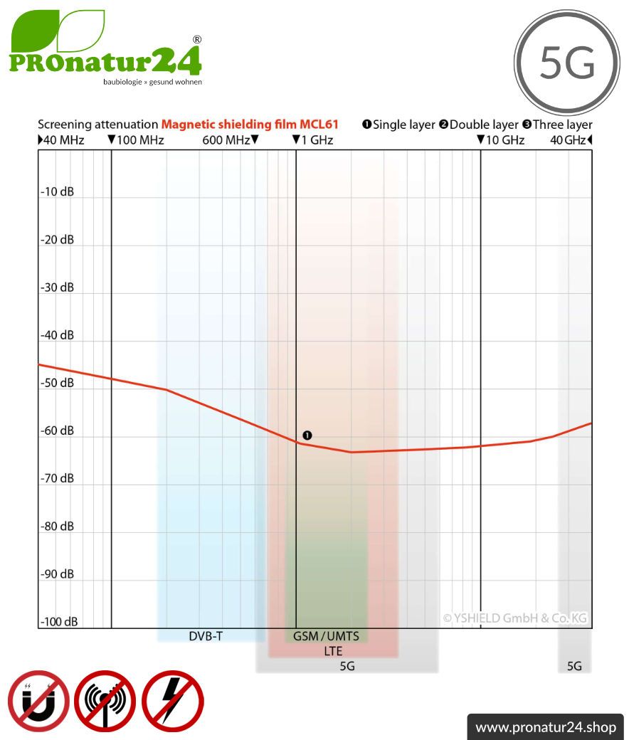 Mumetall Abschirmfolie MCL61. Zur Abschirmung magnetischer Felder mit 30 dB Schirmdämpfung und HF bis 63 dB. Erdbar. Wirkungsvoll gegen 5G!