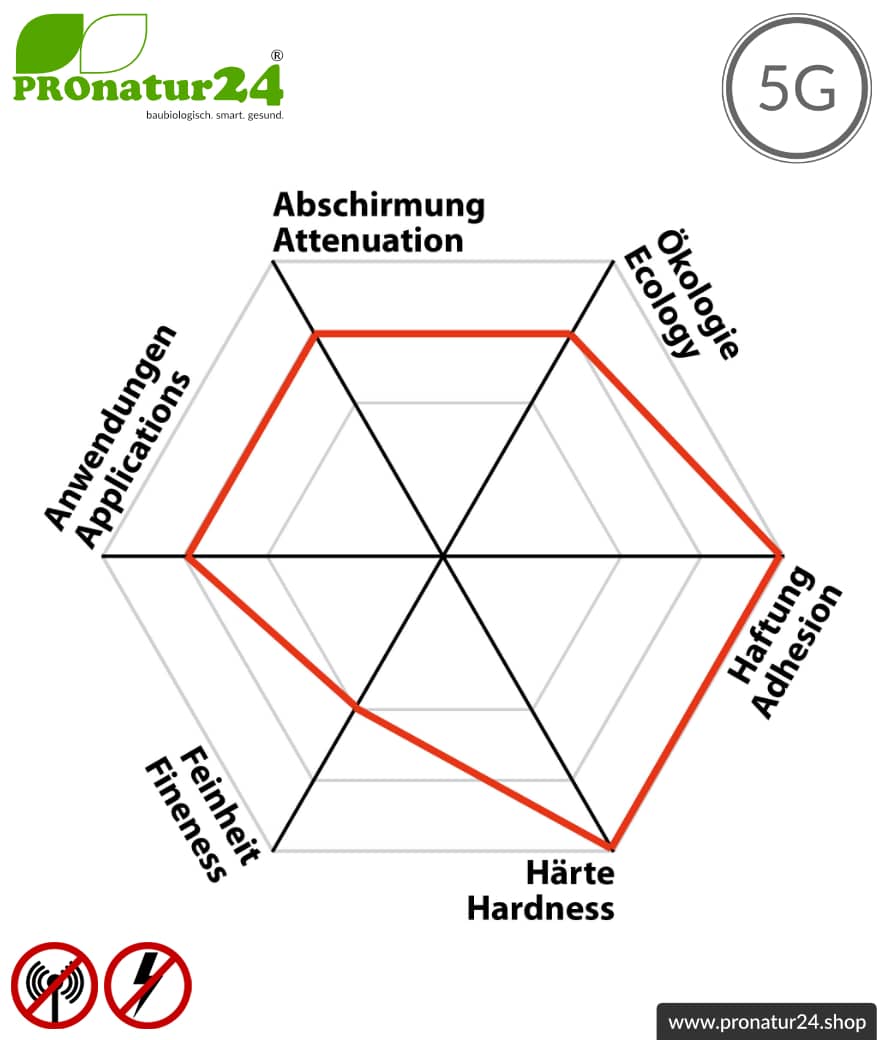 Abschirmfarbe PRO54 | HF Abschirmung bis zu 53 dB. Kein Graphit-Effekt = färbt nicht ab. Technisch die belastbarste Abschirmfarbe. | TÜV SÜD zertifiziert | Erdung notwendig. Effektiv bei 5G!