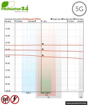 Abschirmfarbe PRO54 | HF Abschirmung bis zu 53 dB. Kein Graphit-Effekt = färbt nicht ab. Technisch die belastbarste Abschirmfarbe. | TÜV SÜD zertifiziert | Erdung notwendig. Effektiv bei 5G!