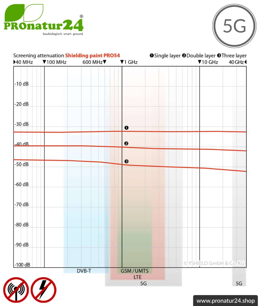 Abschirmfarbe PRO54 | HF Abschirmung bis zu 53 dB. Kein Graphit-Effekt = färbt nicht ab. Technisch die belastbarste Abschirmfarbe. | TÜV SÜD zertifiziert | Erdung notwendig. Effektiv bei 5G!