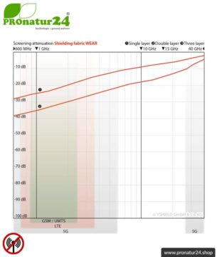 WEAR™ Abschirmstoff zur Herstellung abschirmender Bekleidung | HF Abschirmung mit Wirkungsgrad 99,9 % (30 dB) | TÜV-SÜD qualitätsgeprüft. Schutz für unterwegs vor Handystrahlung.