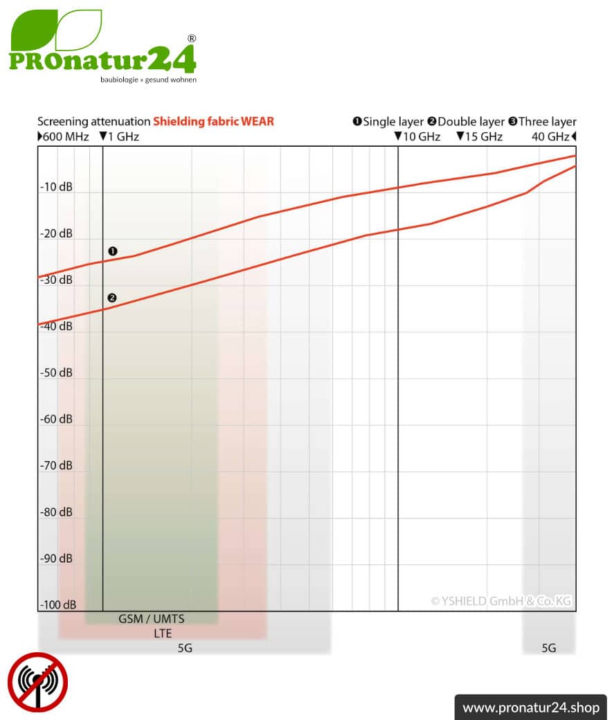 WEAR™ Abschirmstoff zur Herstellung abschirmender Bekleidung | HF Abschirmung mit Wirkungsgrad 99,9 % (30 dB) | TÜV-SÜD qualitätsgeprüft. Schutz für unterwegs vor Handystrahlung.