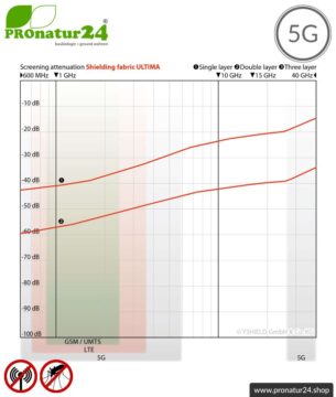 Abschirmstoff ULTIMA für Vorhänge. HF Abschirmung bis 41 dB von Elektrosmog durch Funkstrahlung. Bereit für 5G!