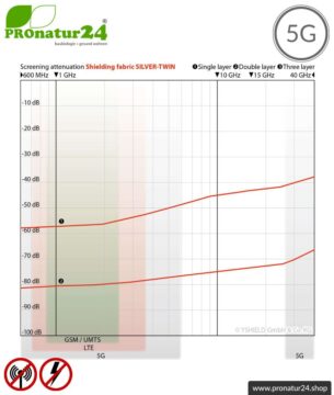 Abschirmstoff SILVER TWIN für zB. Vorhänge. HF Abschirmung bis 57 dB, erdbar. Wirkungsvoll gegen 5G!