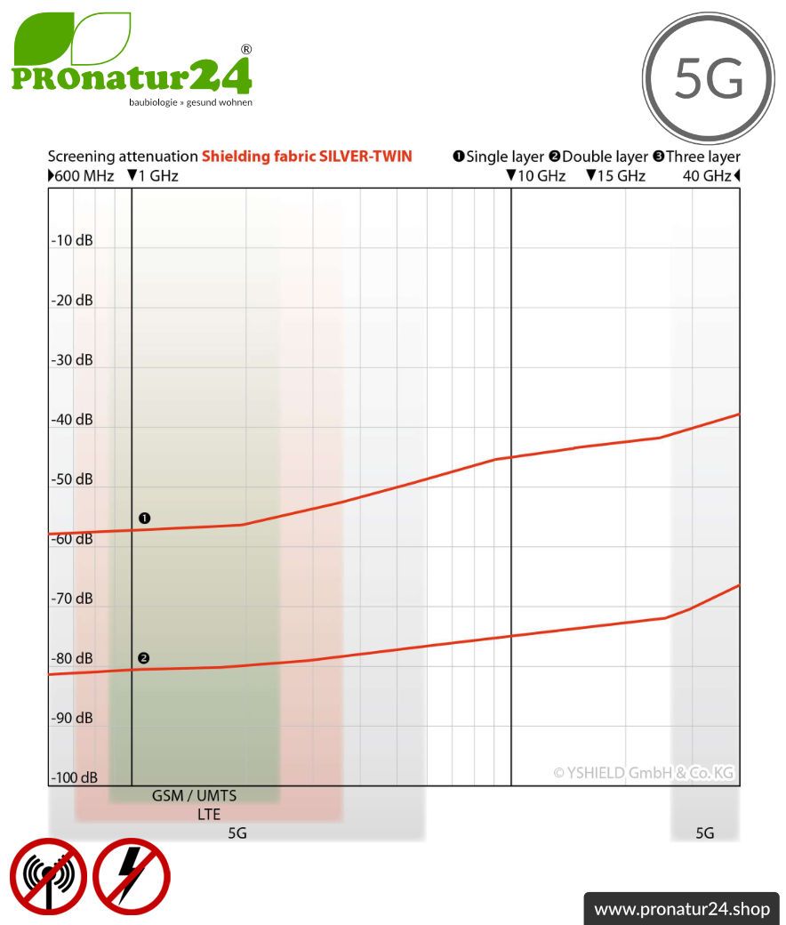 Abschirmstoff SILVER TWIN für zB. Vorhänge. HF Abschirmung bis 57 dB, erdbar. Wirkungsvoll gegen 5G!