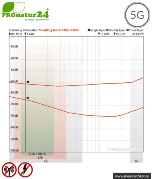 Abschirmstoff STEEL TWIN für Bodenunterlagen und Vorhänge. HF Abschirmung bis 41 dB, erdbar. Wirkungsvoll gegen 5G!