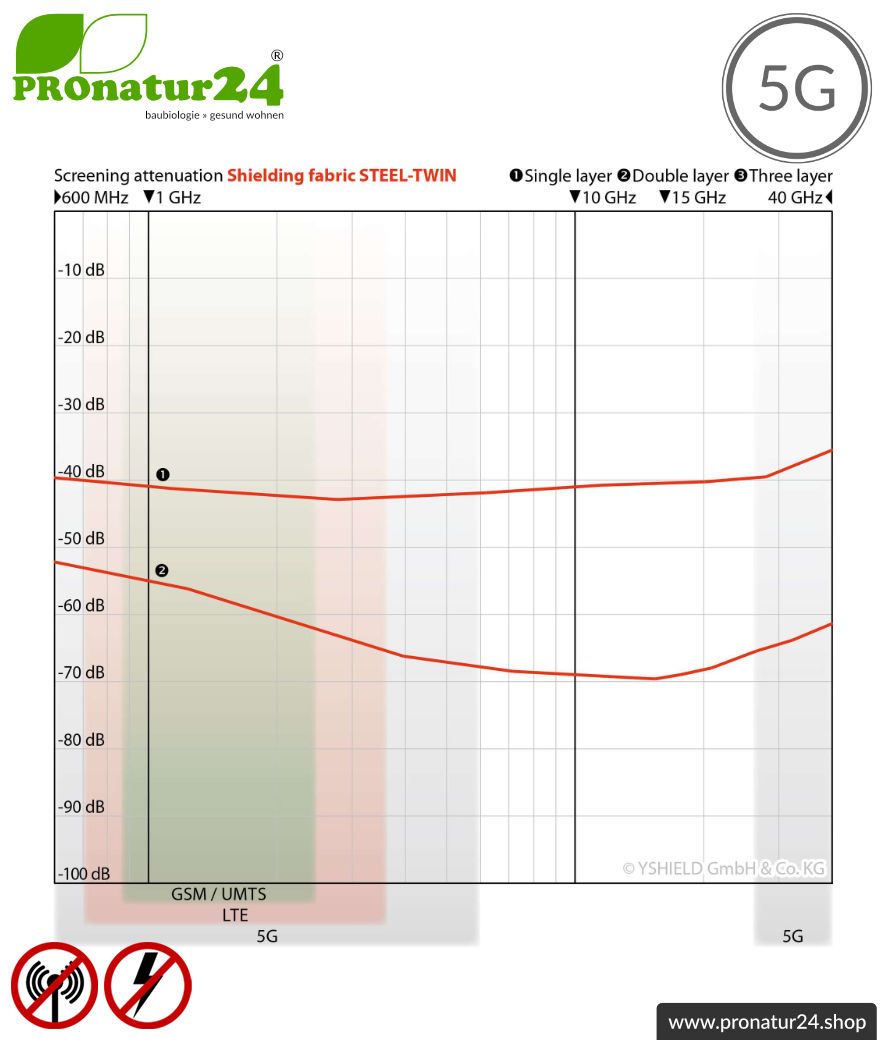 Abschirmstoff STEEL TWIN für Bodenunterlagen und Vorhänge. HF Abschirmung bis 41 dB, erdbar. Wirkungsvoll gegen 5G!