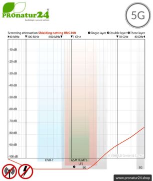 Abschirmvlies HNG100 zur Verlegung mit bis zu 115 dB Schirmdämpfung gegen Elektrosmog HF + NF. Wirkungsvoll gegen 5G!