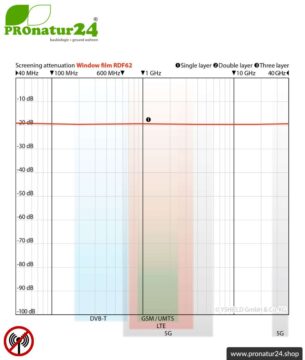 Abschirmende Fensterfolie RDF62. Schirmdämpfung HF bis zu 19 dB. Geeignet für Regionen mit reduzierter Funkstrahlung und für Innenräume.