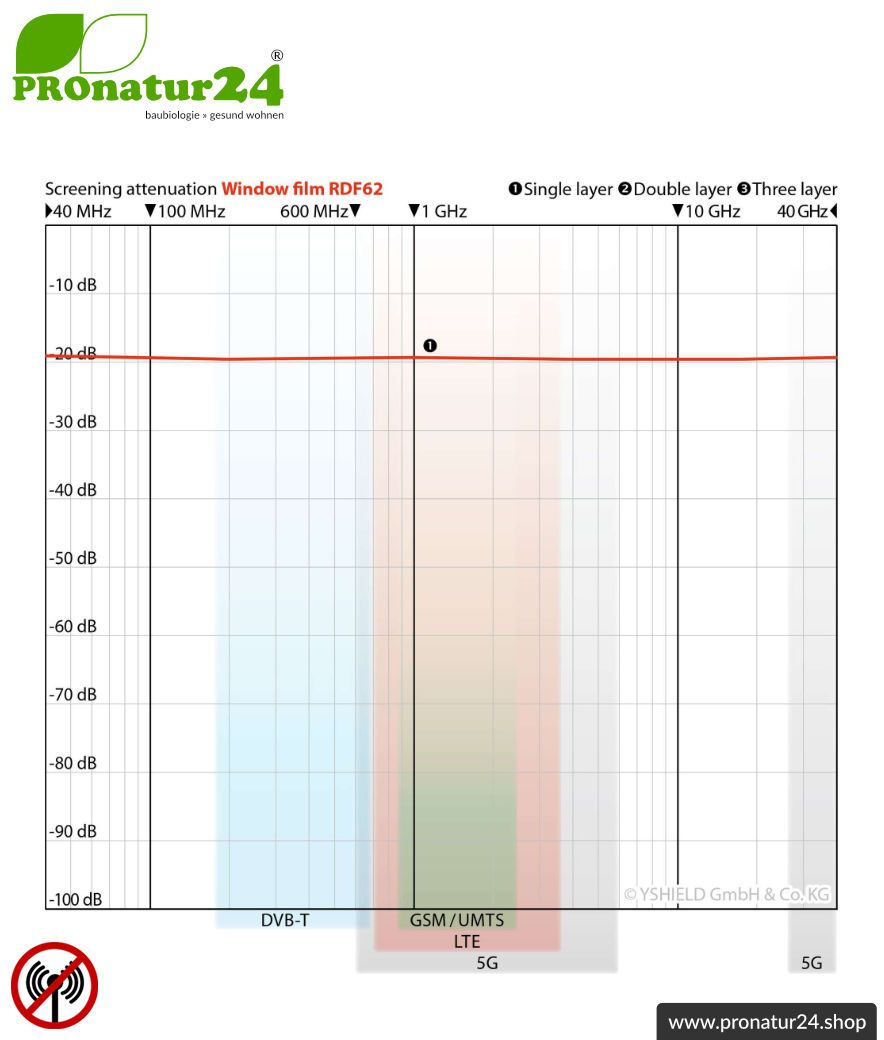 Abschirmende Fensterfolie RDF62. Schirmdämpfung HF bis zu 19 dB. Geeignet für Regionen mit reduzierter Funkstrahlung und für Innenräume.