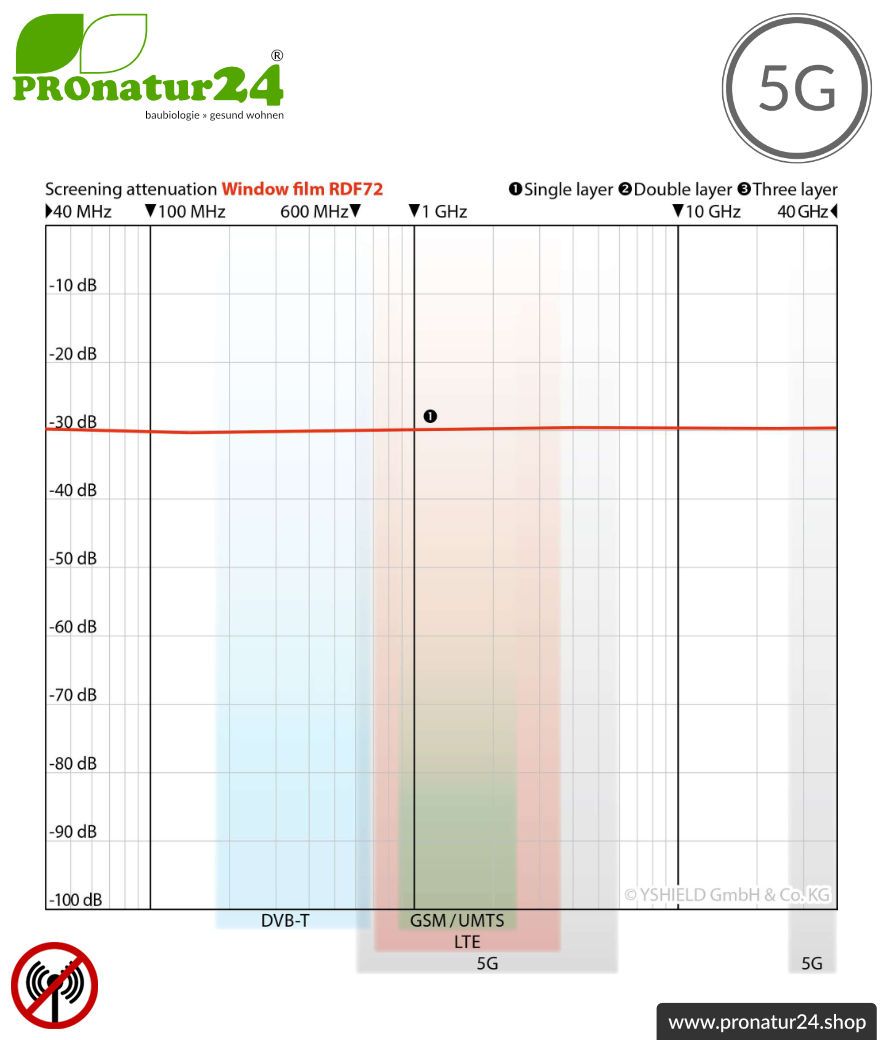 Abschirmende Fensterfolie RDF72 PREMIUM. Schirmdämpfung bis zu 30 dB gegen Funkstrahlung HF. Wirkungsvoll gegen 5G!