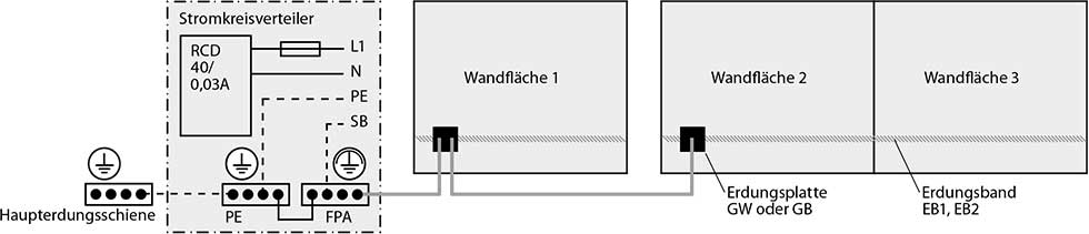 Schema einer Erdung FPA