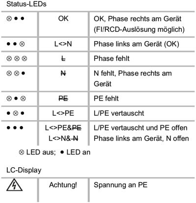 Bedienungselemente und Angezeigetelemente des Testavit Schuki 1 LCD