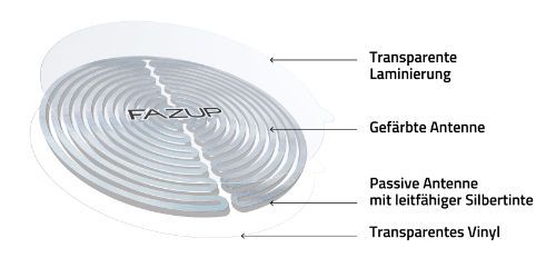 Der Aufbau der patentierten FAZUP passiven Antennen Patch