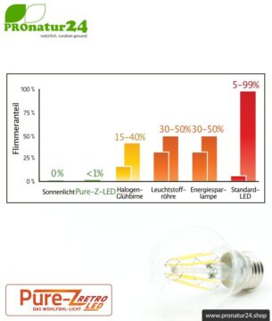 LED Leuchtmittel Filament Pure-Z-Retro BIO LICHT, klar, E27, 8,2 Watt, 970 Lumen, warmweiß (2700 K). Feedbild.