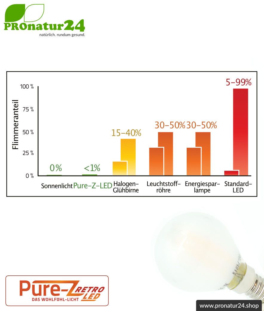 LED Leuchtmittel Filament Pure-Z-Retro BIO LICHT, matt, E14, 3 Watt, 300 Lumen, warmweiß (2700 K). Entspricht 30 Watt Lichtleistung.