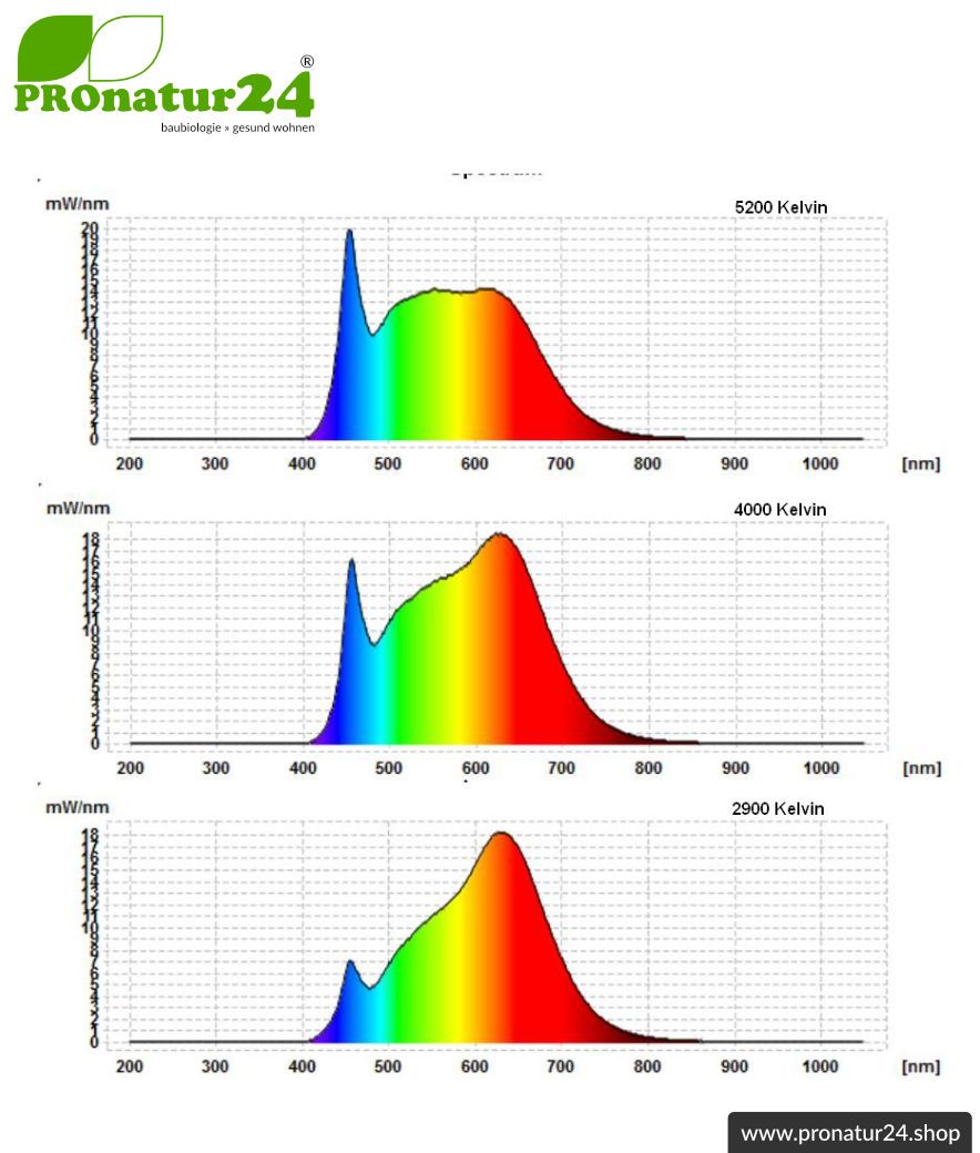 LED Lampe Vollspektrum DuoLight. Natur-nah flimmerfreies Licht mit 12 Watt (wie 100 Watt). 5200 K, 4000 K + 2900 K. 1000 Lumen. E27.