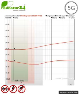 Abschirmstoff SILVER TULLE für Vorhänge und Baldachine. HF Abschirmung bis 50 dB, NF erdbar. Ideal bei 5G!