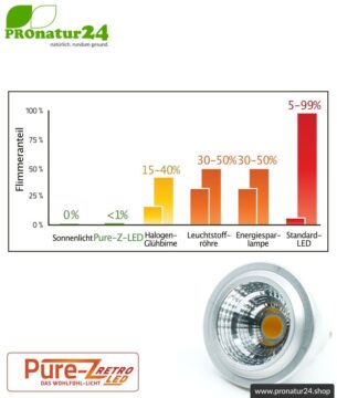 LED SPOT Leuchtmittel Pure-Z-Retro BIO LICHT, klar, GU10, 5 Watt, 380 Lumen, warmweiß (2700 K). Entspricht 40 Watt Lichtleistung.