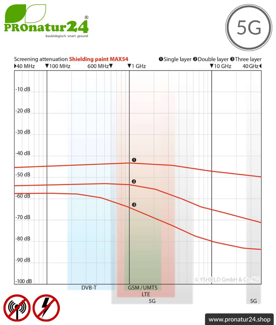 Abschirmfarbe MAX54 | HF Abschirmung bis zu 84 dB. Entwickelt für maximale Schirmdämpfung gegen Elektrosmog durch 5G oder WIFI 6. | Erdung notwendig.