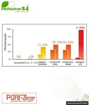9 Watt LED Lampe Pure-Z-Retro Tricolor BIO LICHT. Hell wie 80 Watt. 800-850 Lumen (3000 K / 4000 K / 6500 K ). E27 Sockel.