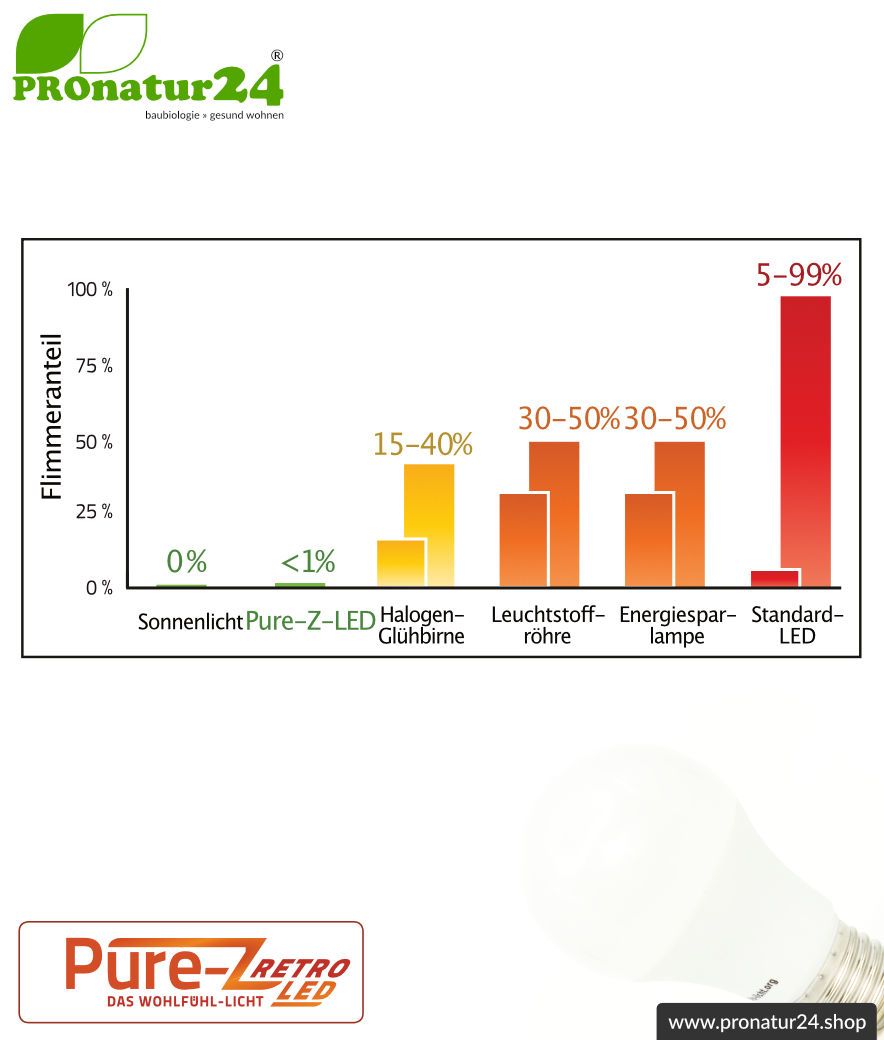 9 Watt LED Lampe Pure-Z-Retro Tricolor BIO LICHT. Hell wie 80 Watt. 800-850 Lumen (3000 K / 4000 K / 6500 K ). E27 Sockel.
