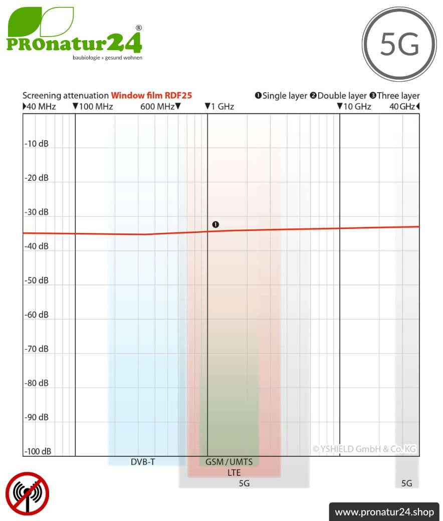 Abschirmende Fensterfolie RDF25 | HF Schirmdämpfung gegen Elektrosmog bis 34 dB | 25% Lichtdurchlässigkeit. Wirkungsvoll gegen 5G!
