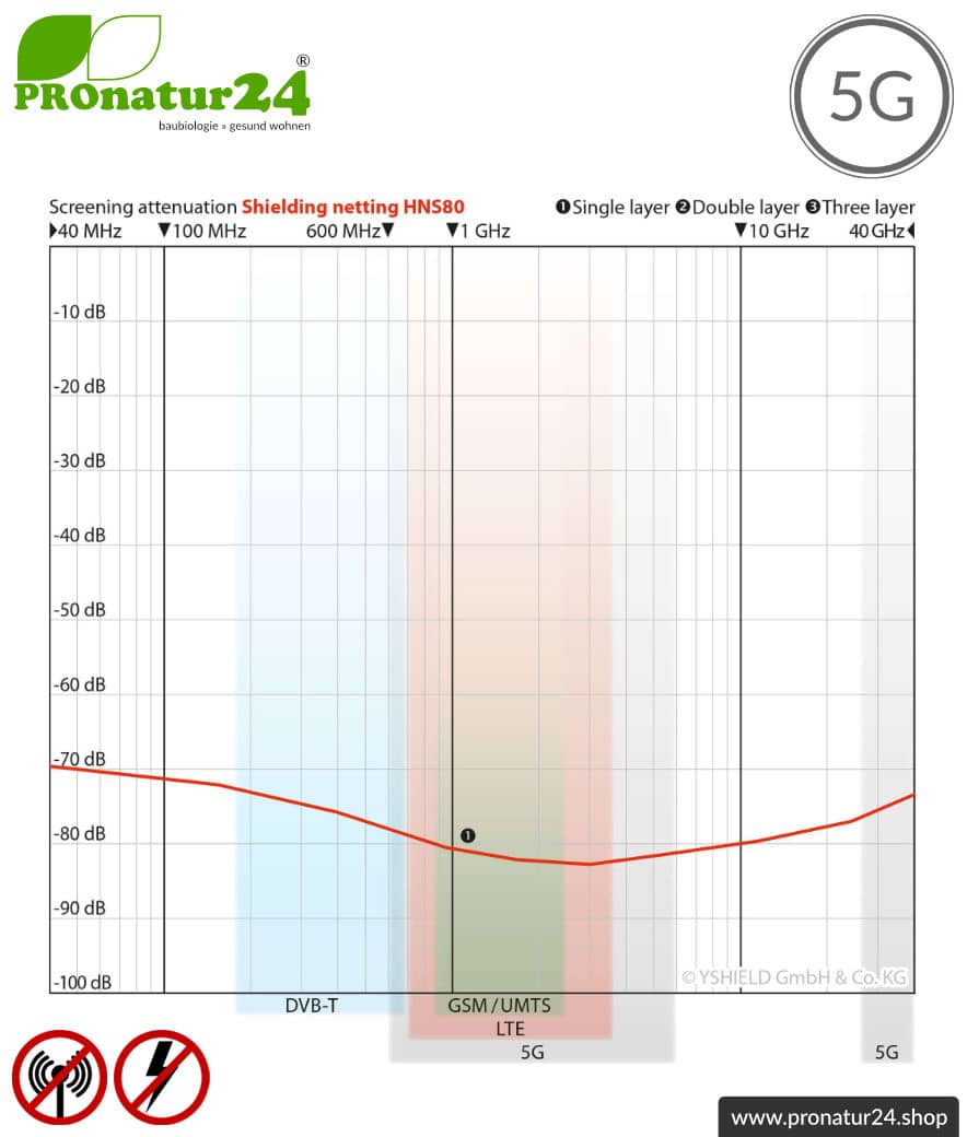 Abschirmgewebe HNS80, selbstklebend | HF Schirmdämpfung bis 80 dB | 90 cm Breite. Erdung notwendig. Wirkungsvoll gegen 5G!